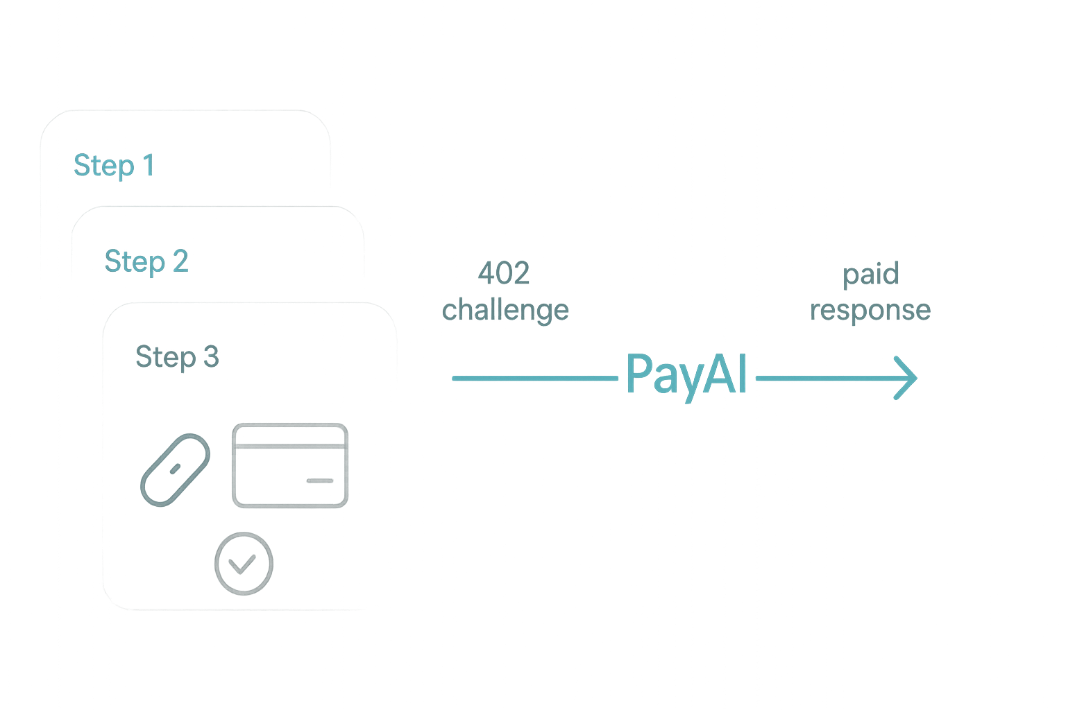 Three step paywall flow: challenge, PayAI facilitator, paid response
